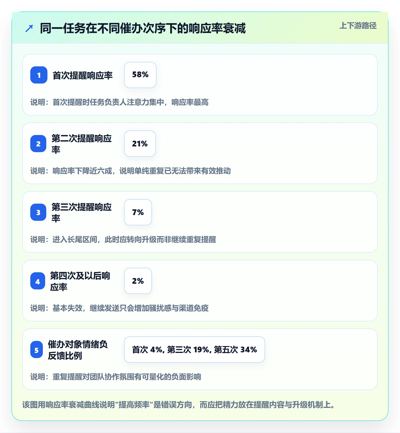 催办落地方案:研发团队开展任务提醒的数据分析案例解析