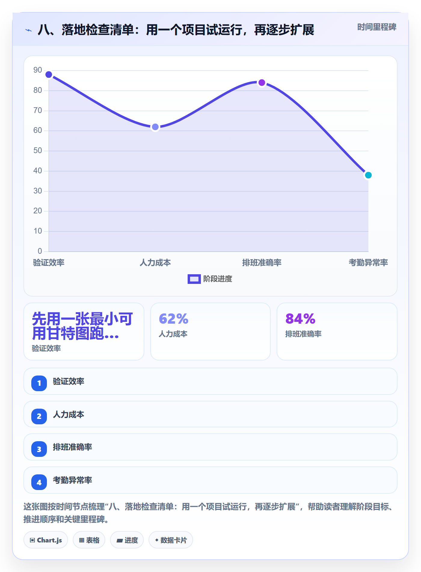 八、落地检查清单:用一个项目试运行,再逐步扩展