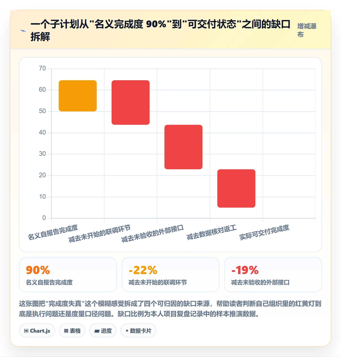 子计划最佳实践:管理层项目规划风险控制,常见问题