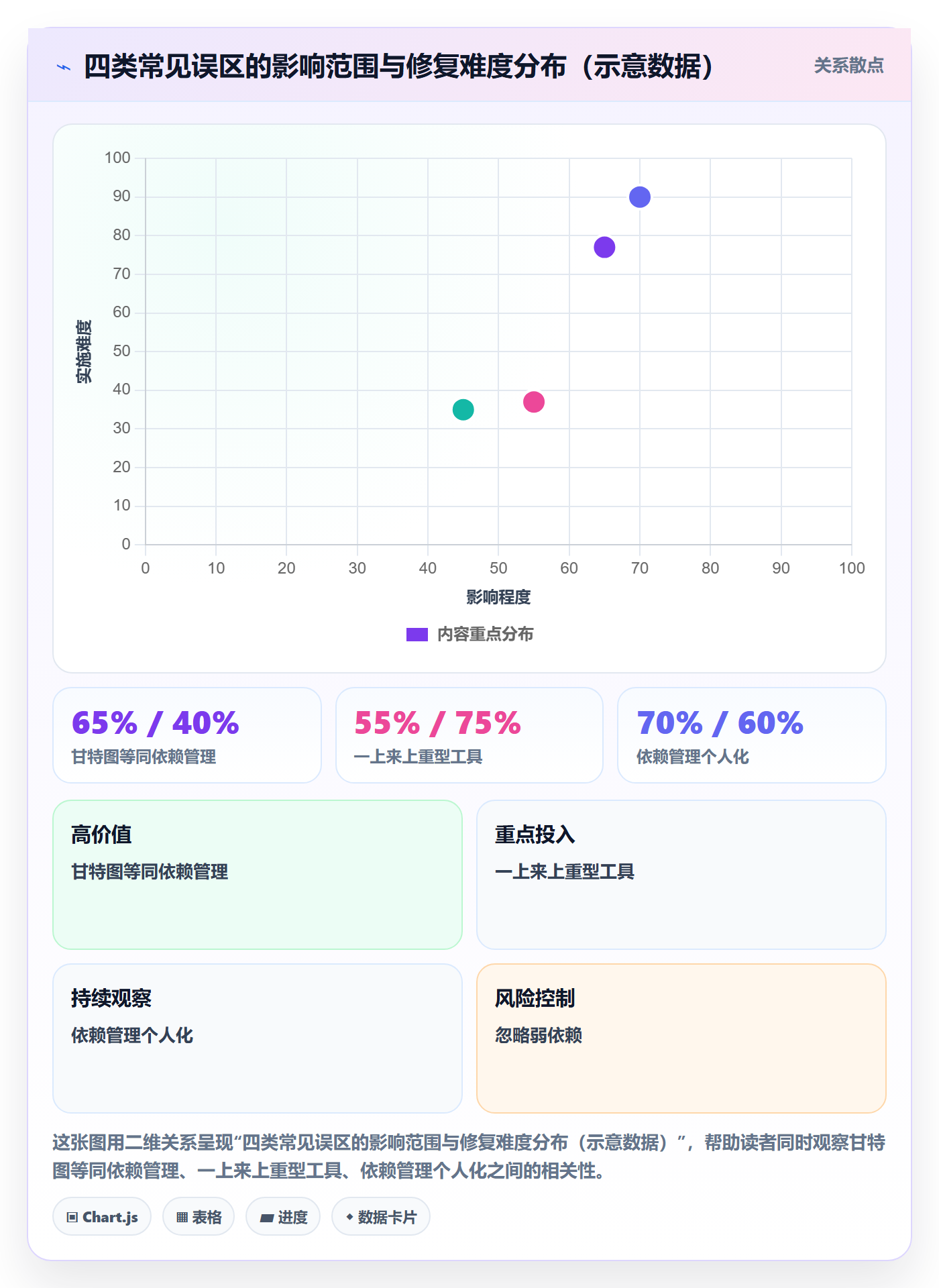 SF怎么做?产品经理效率提升:任务依赖从0到1