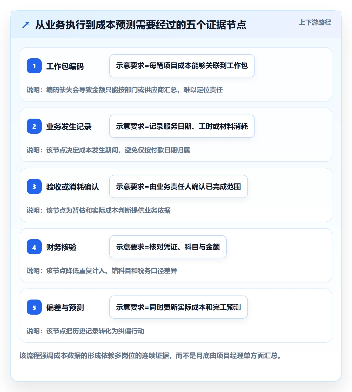 成本管理如何做好实际成本?项目经理协同管理与操作步骤