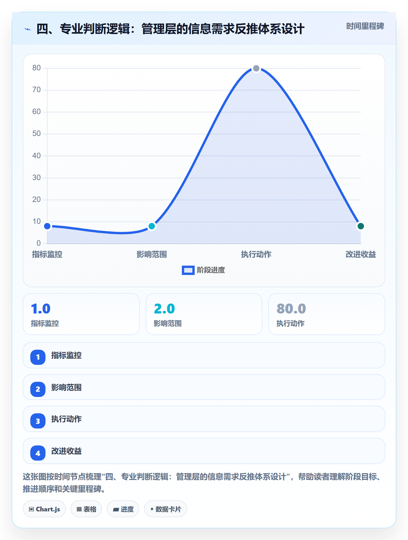 四、专业判断逻辑：管理层的信息需求反推体系设计