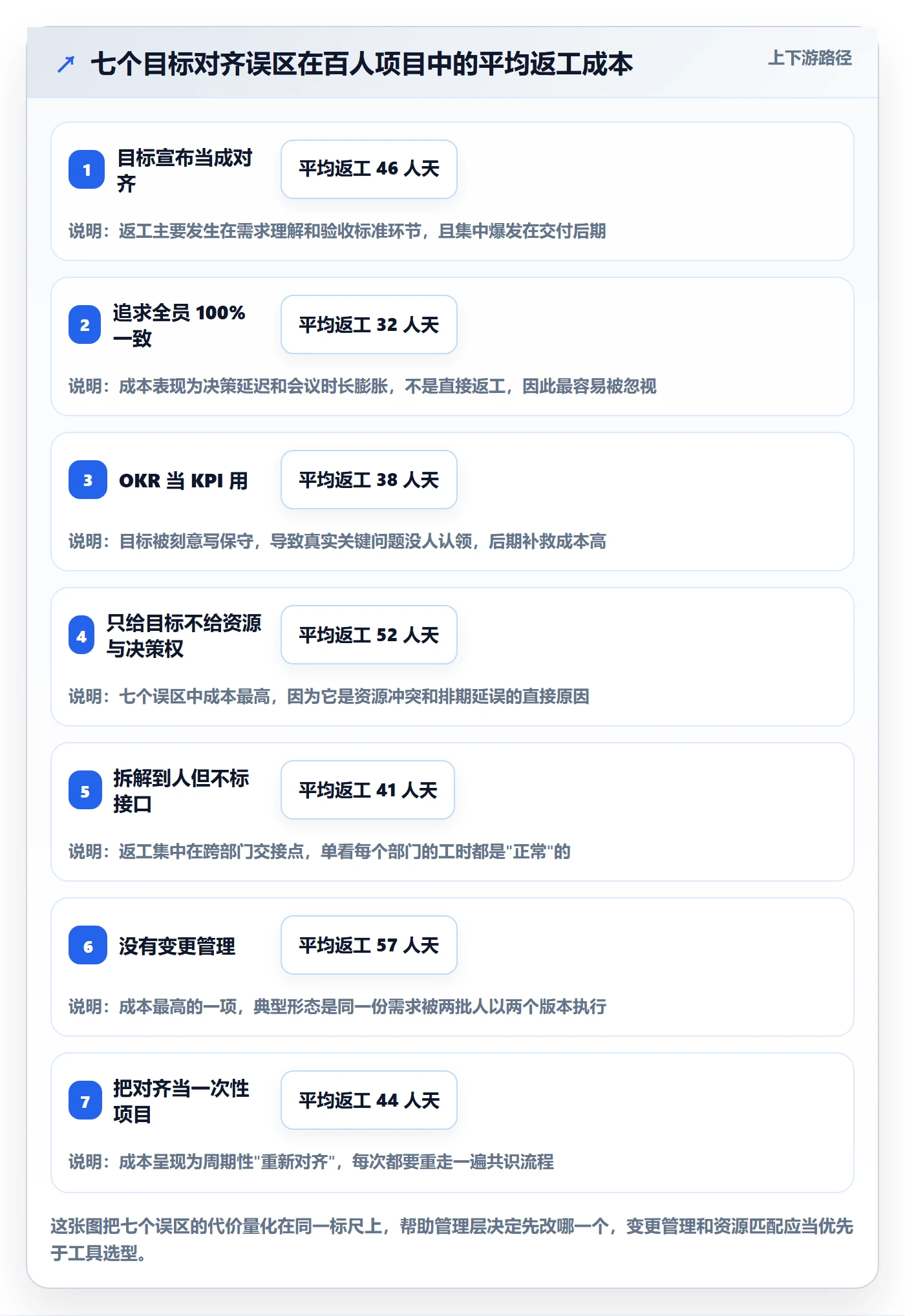 项目目标目标对齐全流程：管理层落地方案与一文讲清