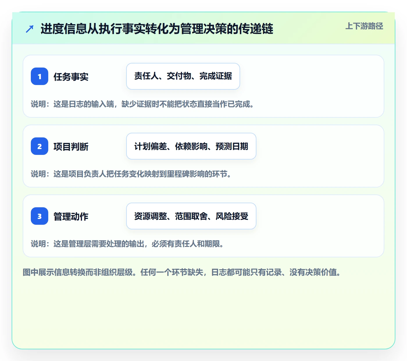进度日志怎么做?管理层效率提升:进度跟踪从0到1