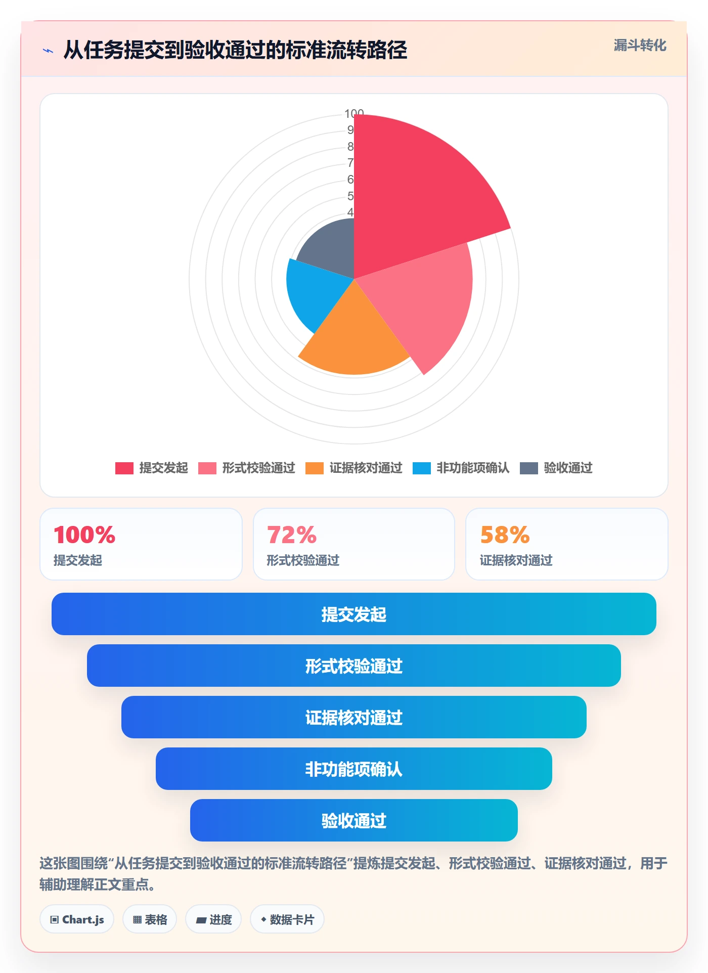 提交最佳实践:项目负责人任务验收入门指南,常见问题