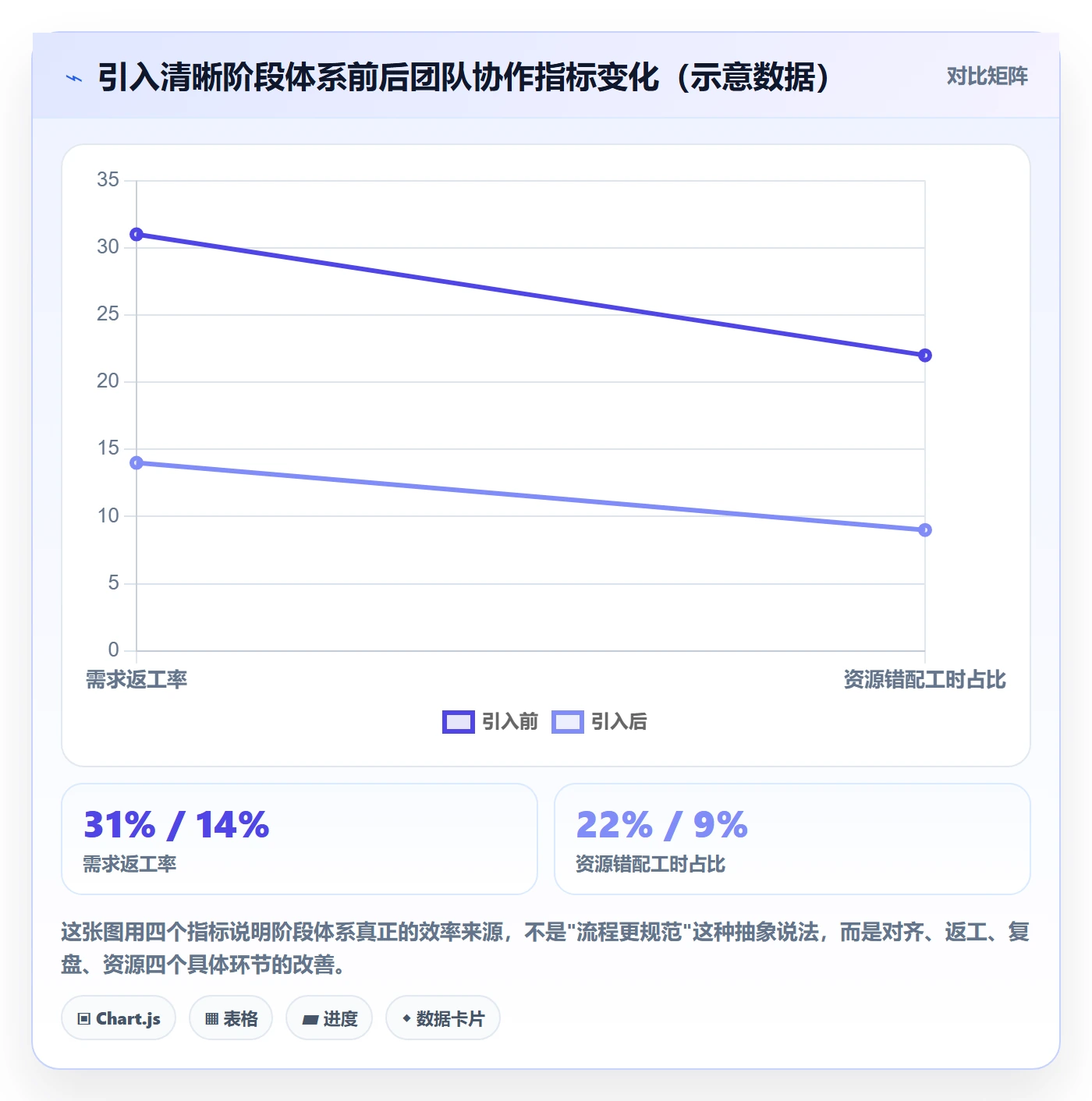 阶段划分怎么做？项目成员效率提升：项目阶段从0到1