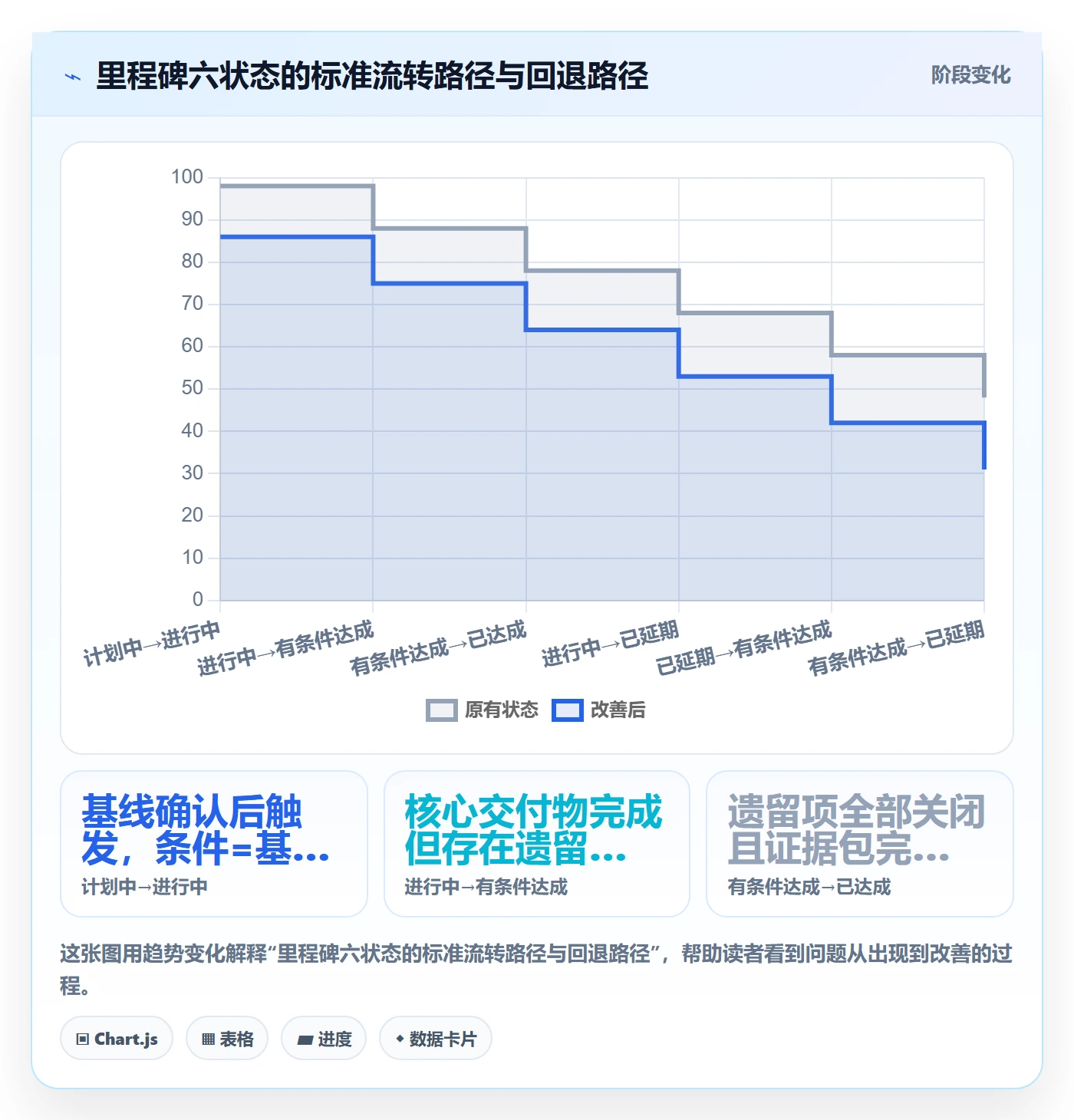 里程碑节点状态全流程：项目经理制度设计与一文讲清