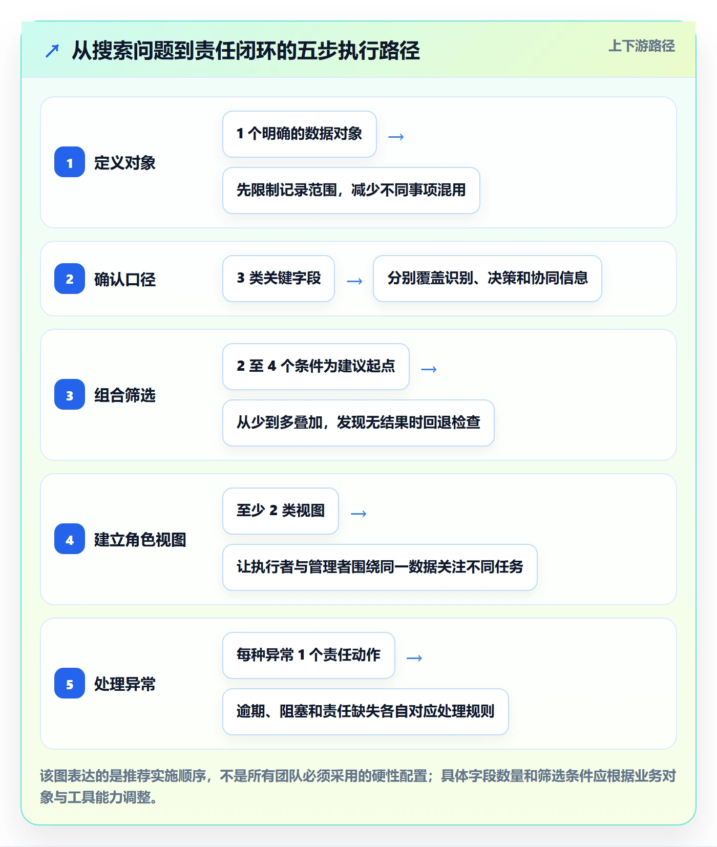 列表视图搜索全流程:管理层协同管理与一文讲清