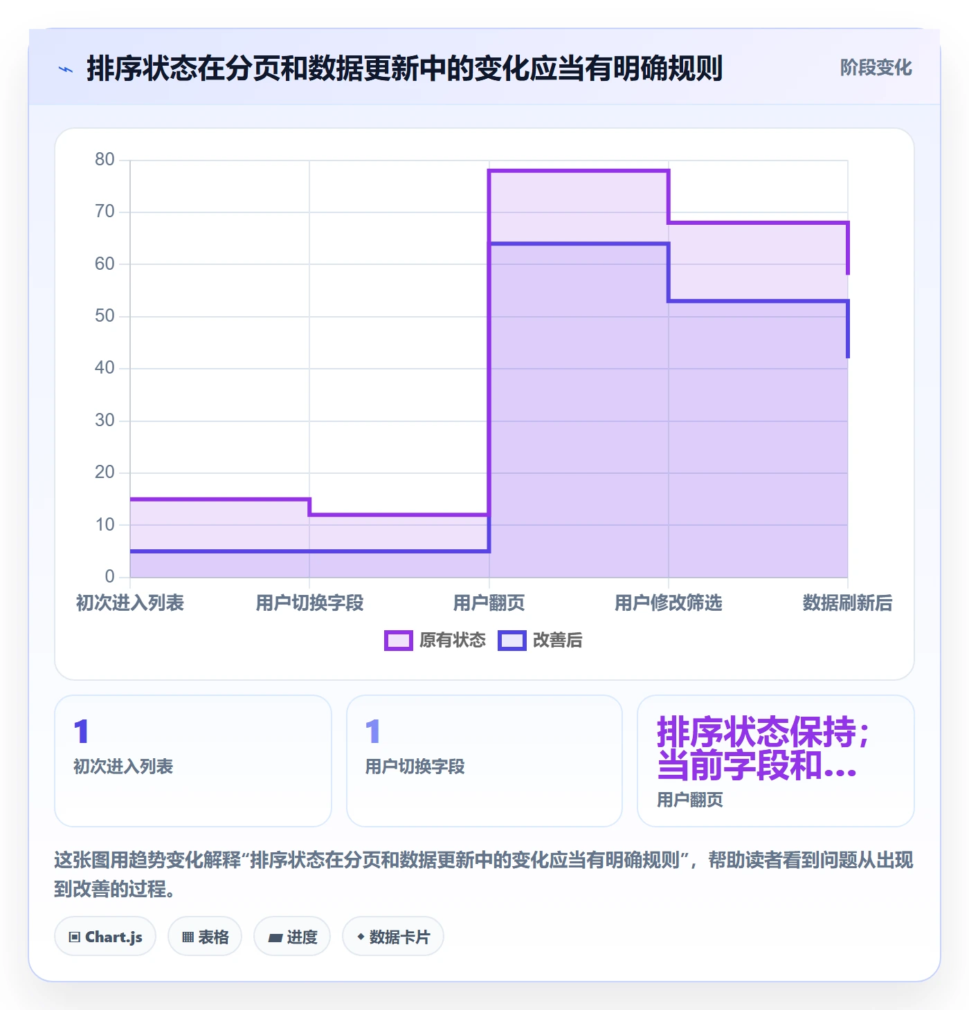 列表视图排序教程:产品经理最佳实践,避坑指南