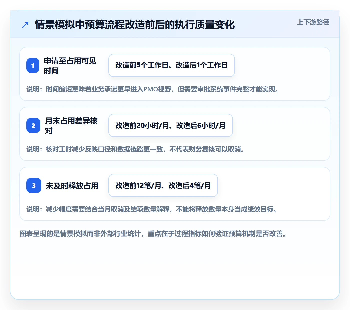 预算管理如何做好预算占用?PMO数据分析与操作步骤