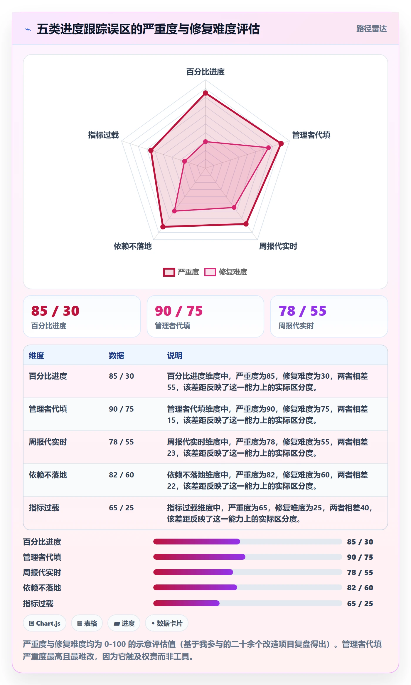 进展怎么做?项目成员协同管理:进度跟踪从0到1