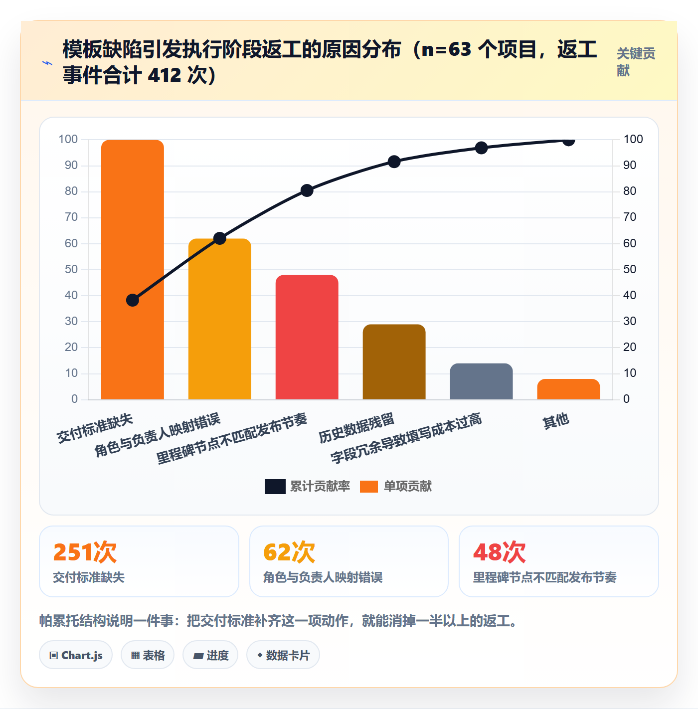 模板阶段最佳实践:项目经理项目模板效率提升,常见问题