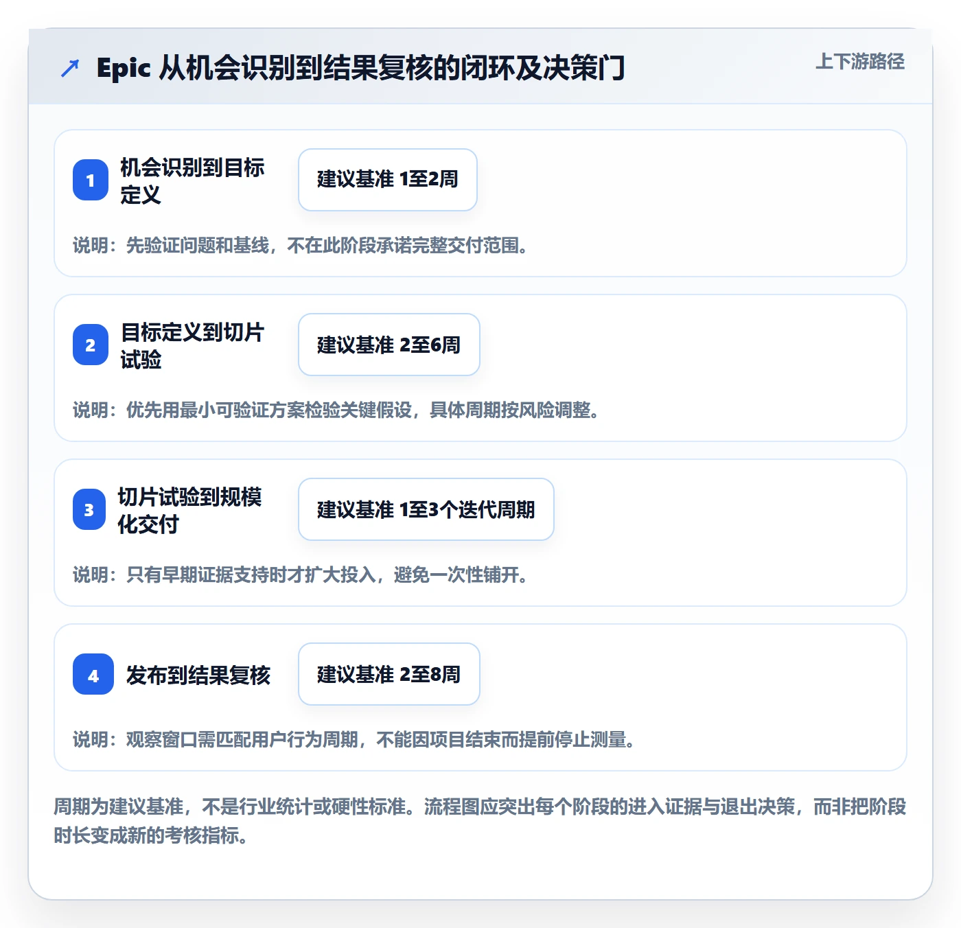 Epic流程与规范：管理层敏捷项目入门指南关键指标
