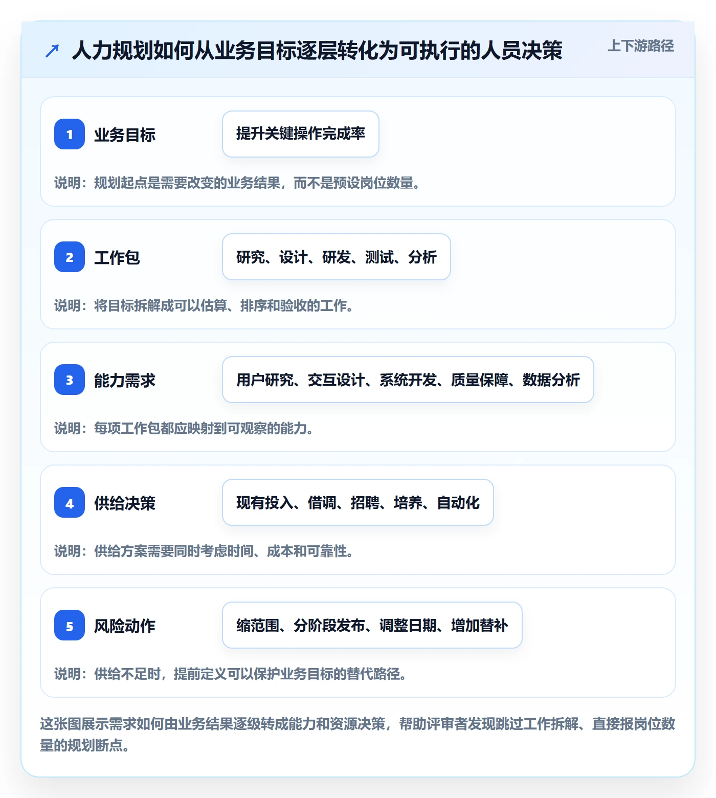 人力资源计划人力规划全流程：产品经理风险控制与一文讲清