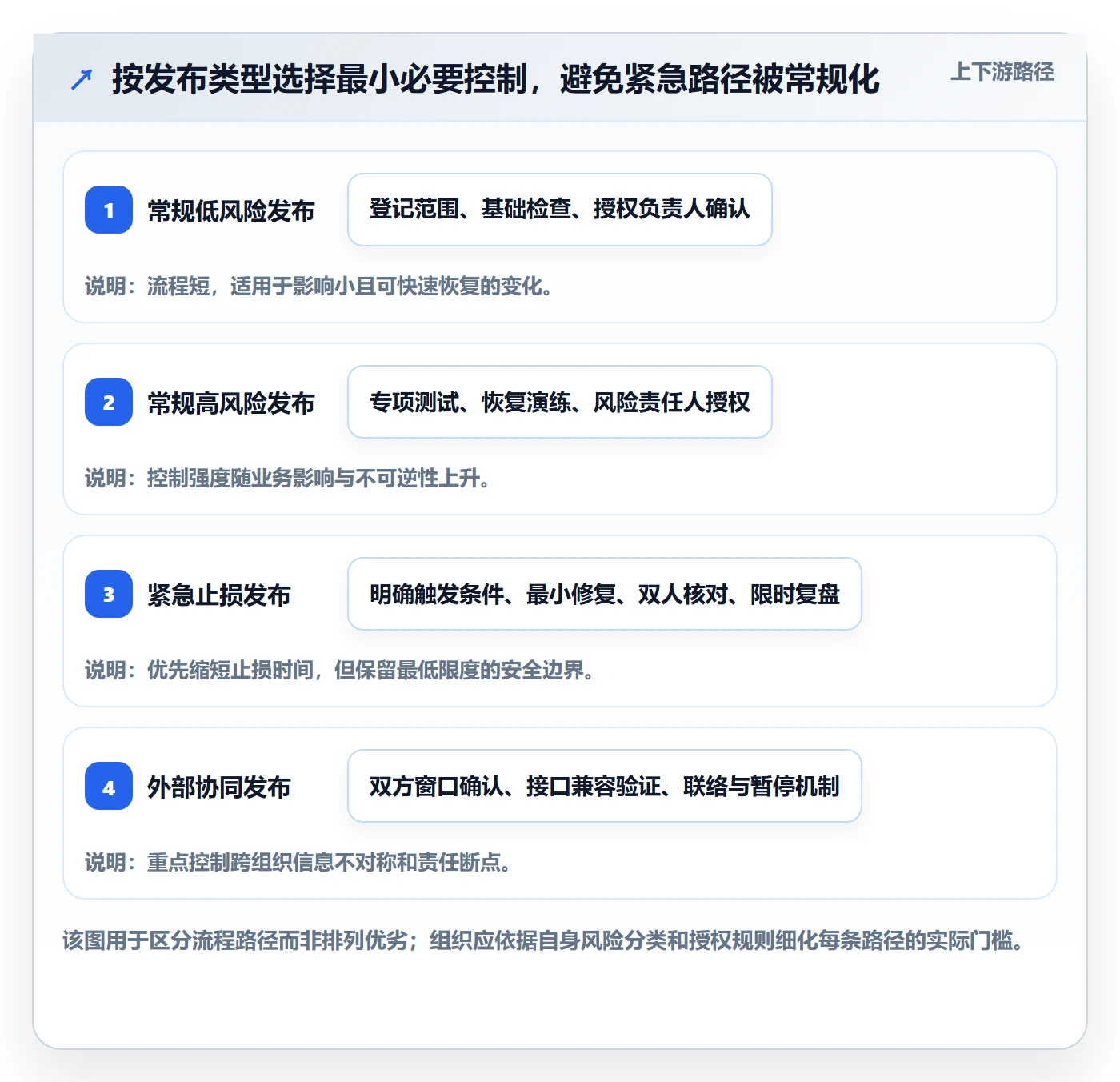发布管理发布全流程:管理层风险控制与一文讲清