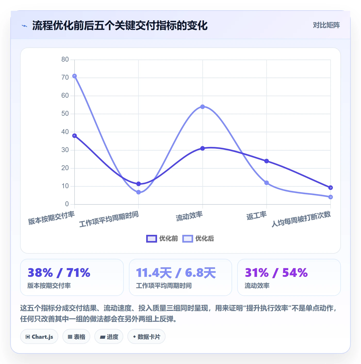 完成实操方法：研发团队提升任务执行效率的流程优化方法与模板