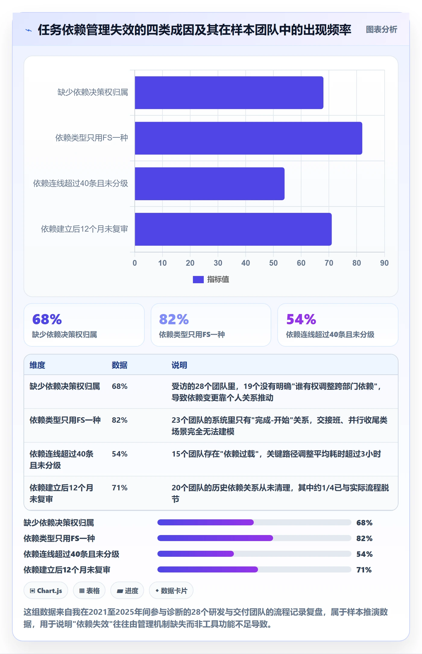 任务依赖SF教程：管理层流程优化，避坑指南
