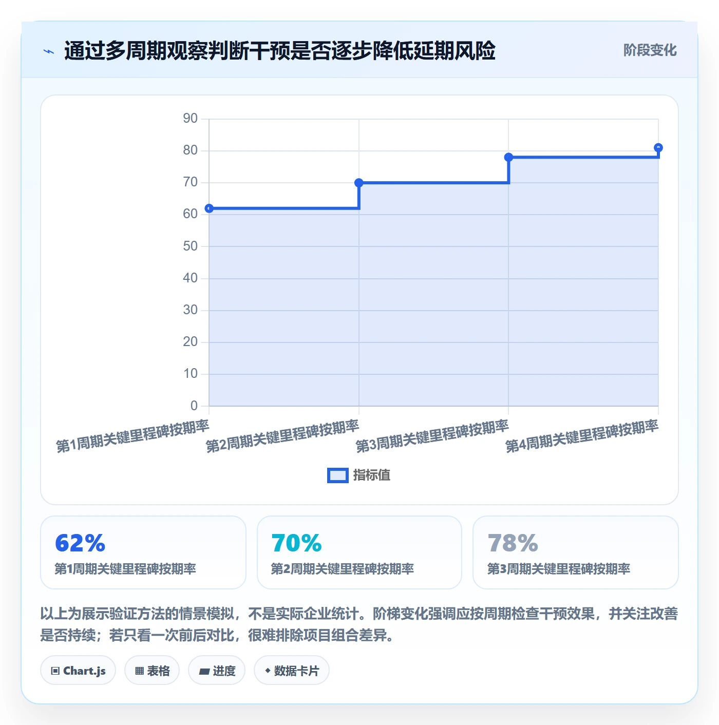延期分析落地方案：管理层开展延期管理的数据分析案例解析