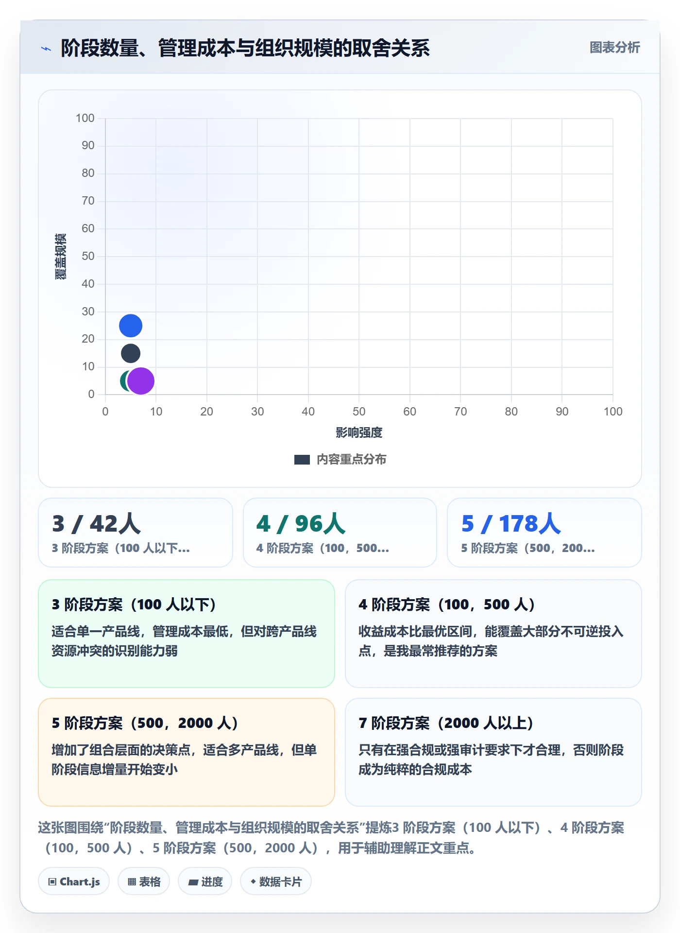 阶段怎么做？管理层效率提升：项目阶段从0到1