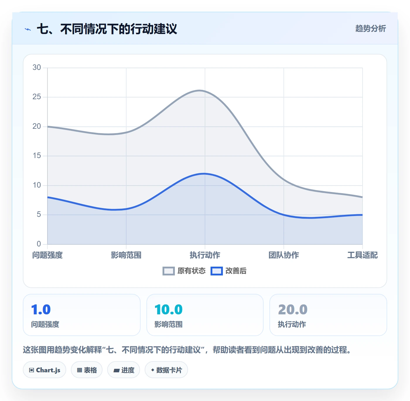七、不同情况下的行动建议
