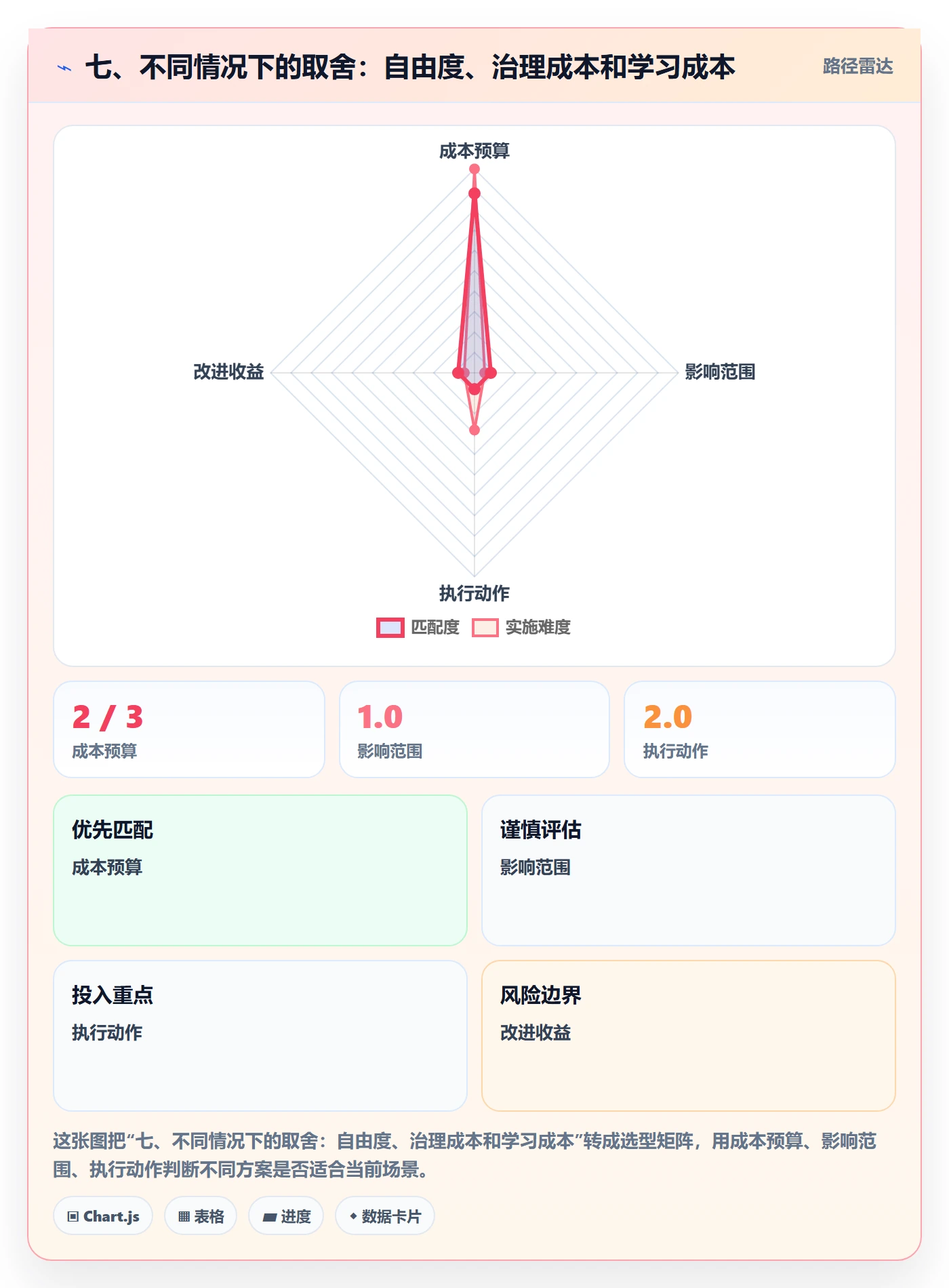 七、不同情况下的取舍:自由度、治理成本和学习成本