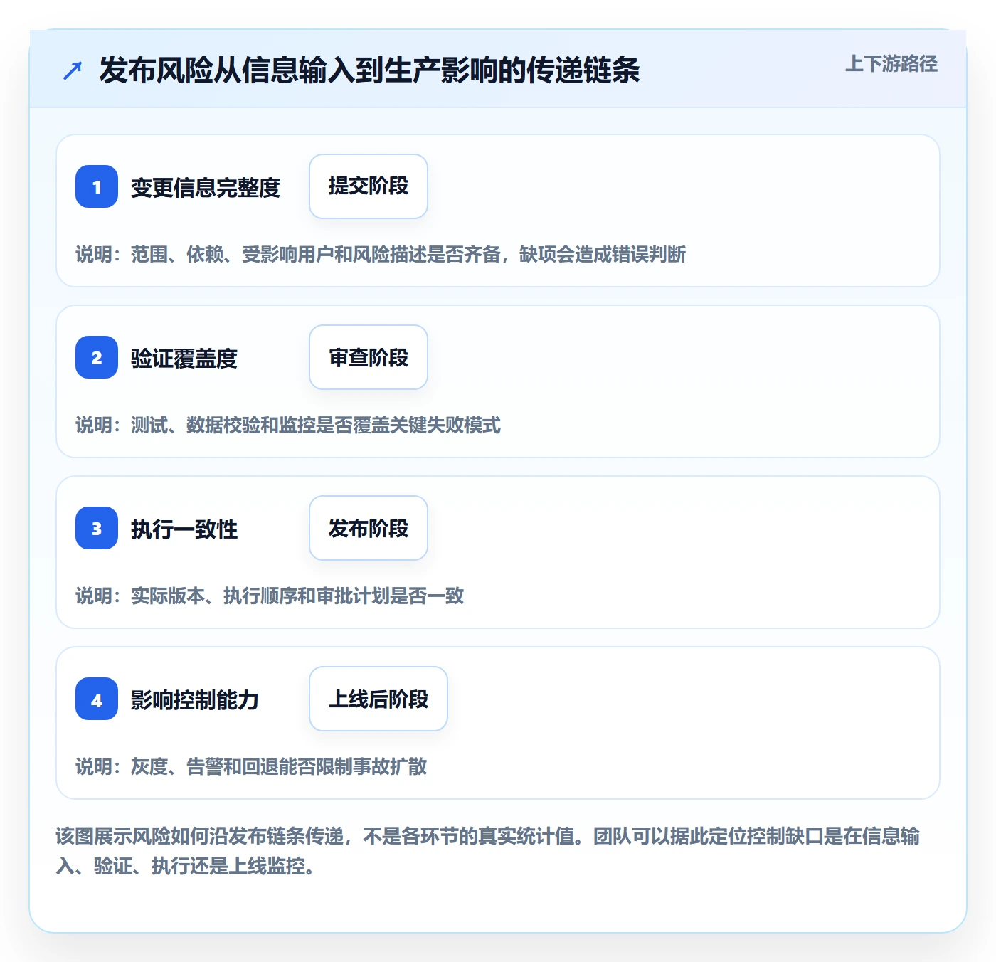 发布审批流程与规范:项目成员发布管理风险控制关键指标