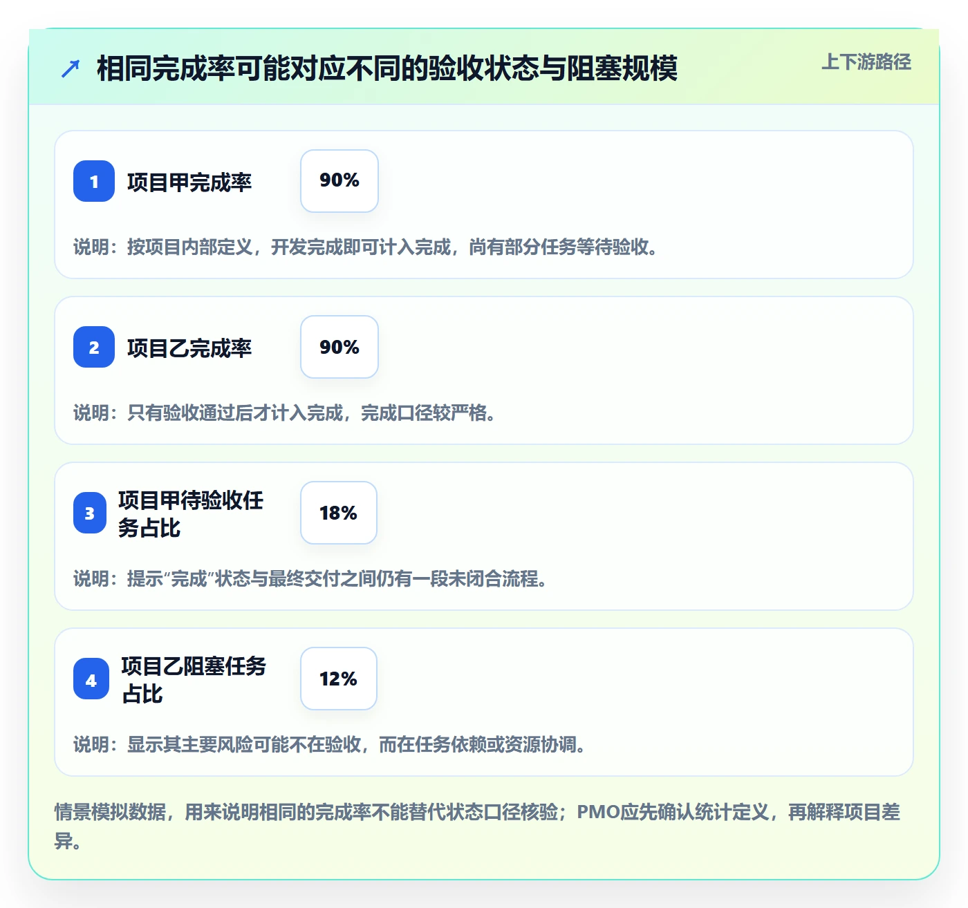 拖拽流程与规范：PMO看板数据分析关键指标