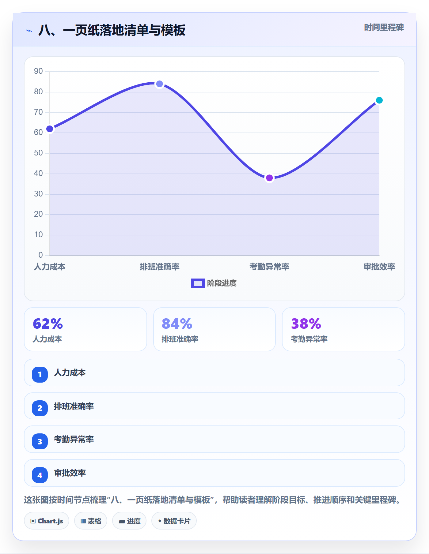 八、一页纸落地清单与模板