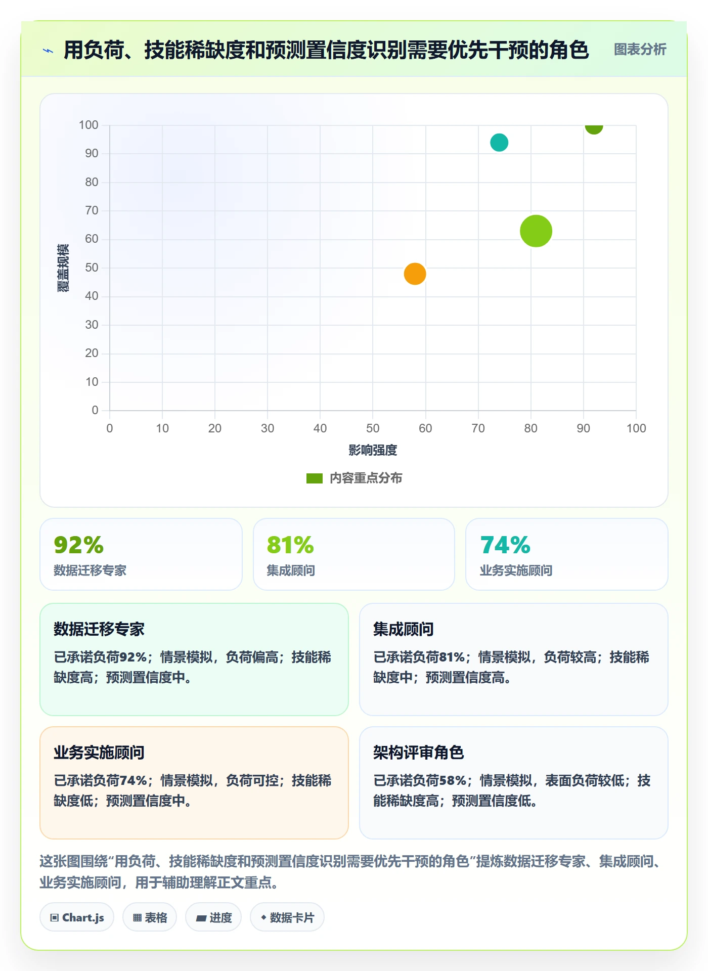 人员怎么做？实施团队数据分析：资源管理从0到1