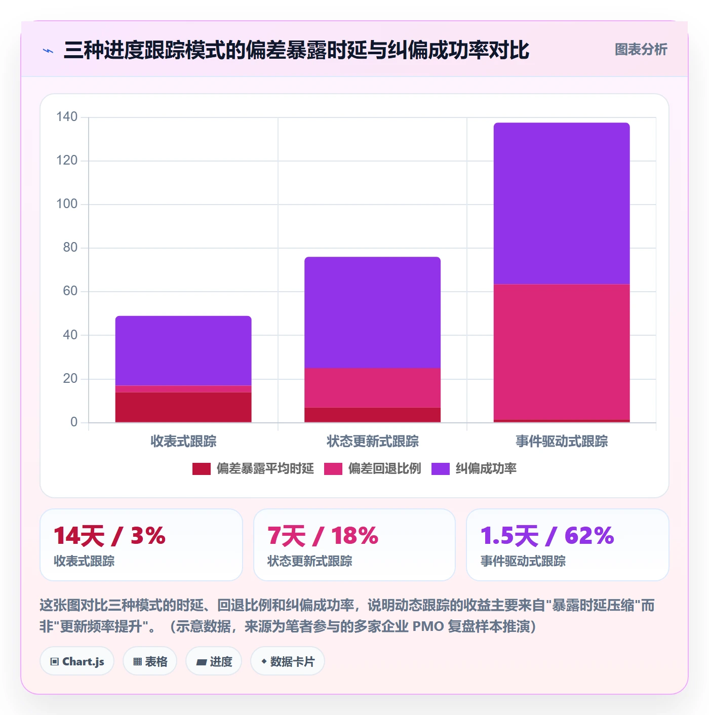 进度跟踪如何做好动态?PMO实操方法与操作步骤