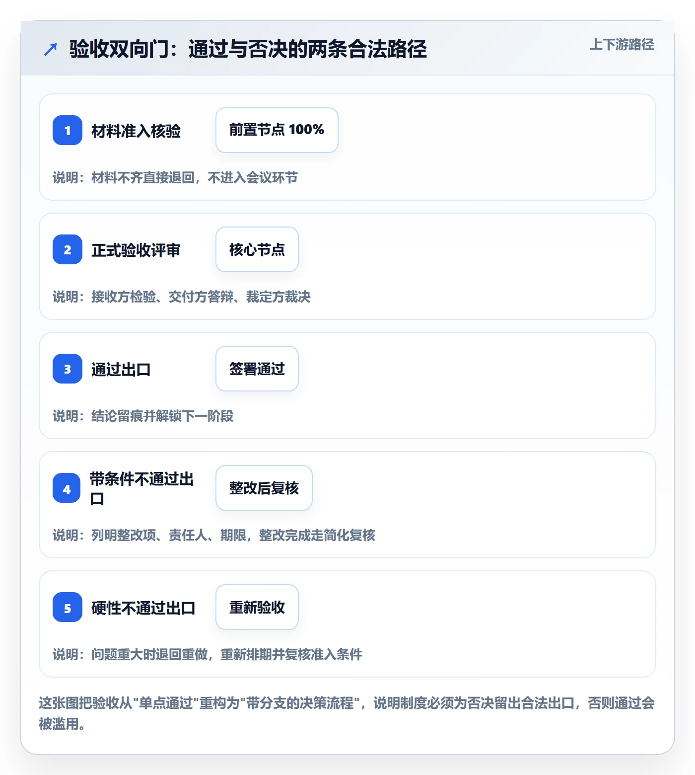 项目阶段如何做好阶段验收?项目成员制度设计与操作步骤