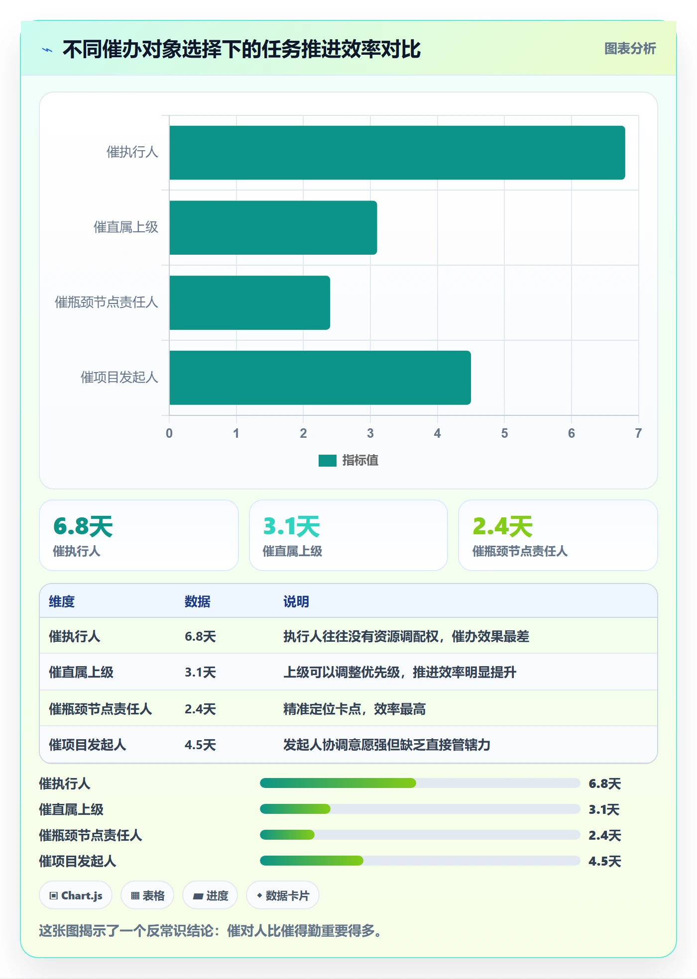 催办最佳实践:跨部门团队任务提醒数据分析,常见问题