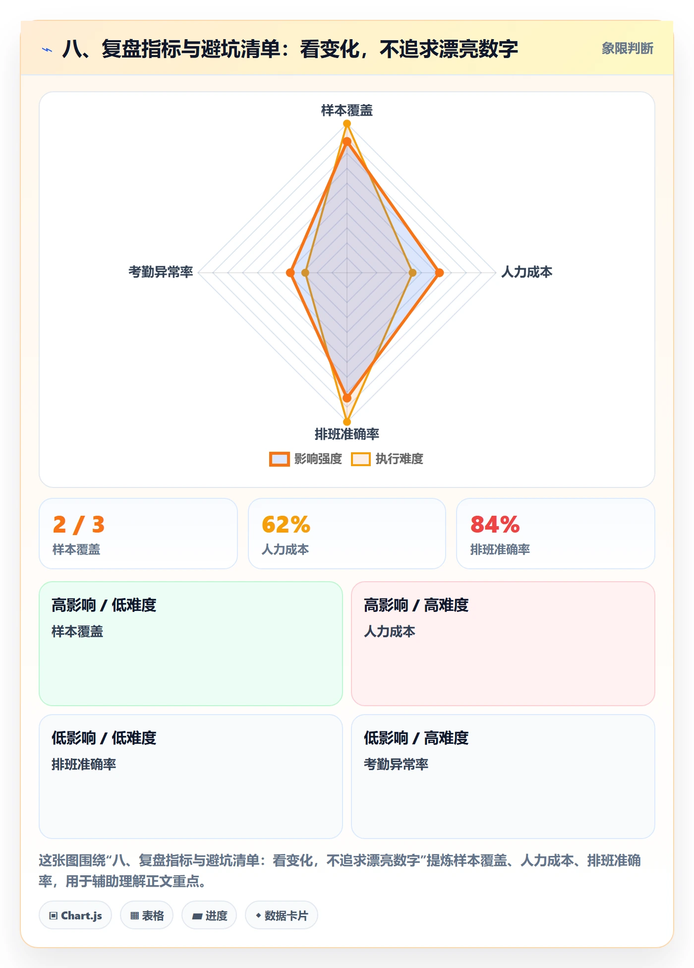 八、复盘指标与避坑清单：看变化，不追求漂亮数字