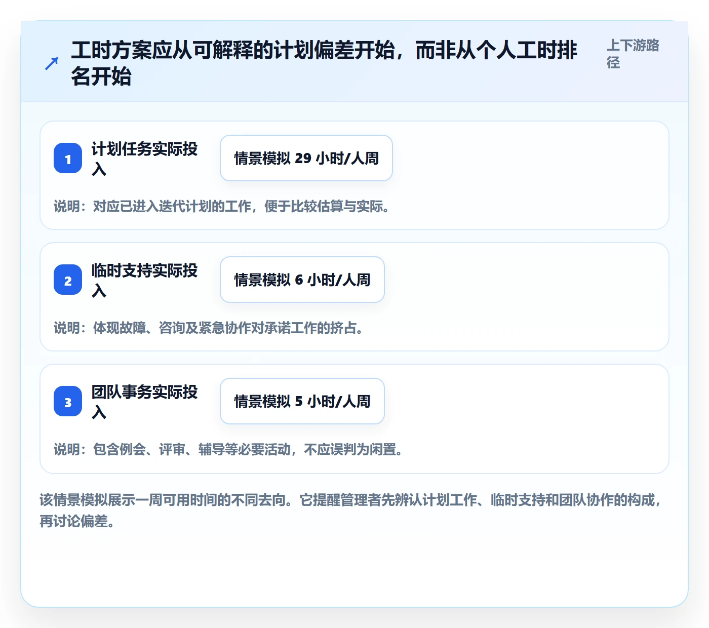 周报工时怎么做？研发团队落地方案：工时表从0到1
