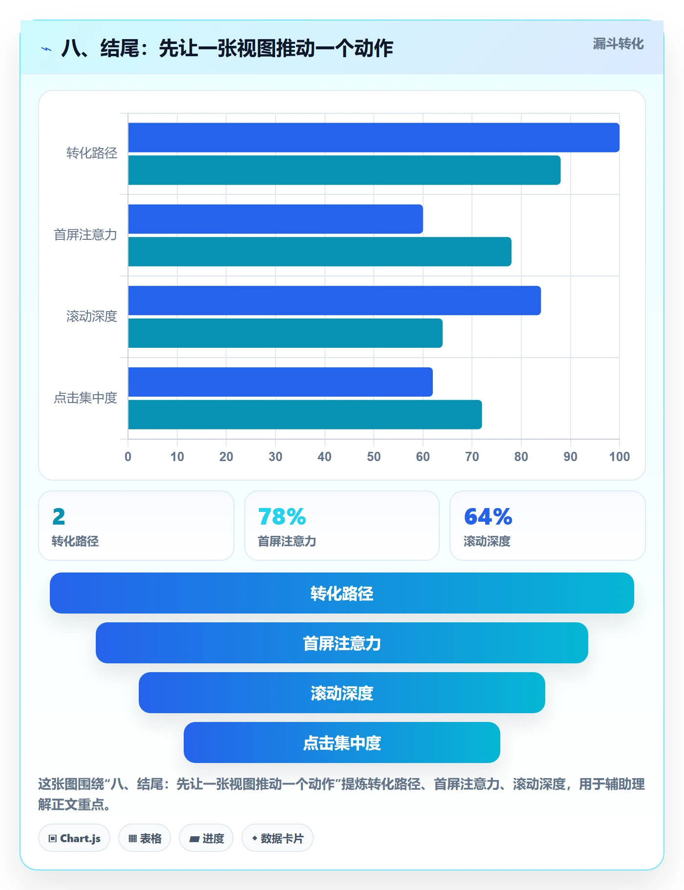 八、结尾:先让一张视图推动一个动作