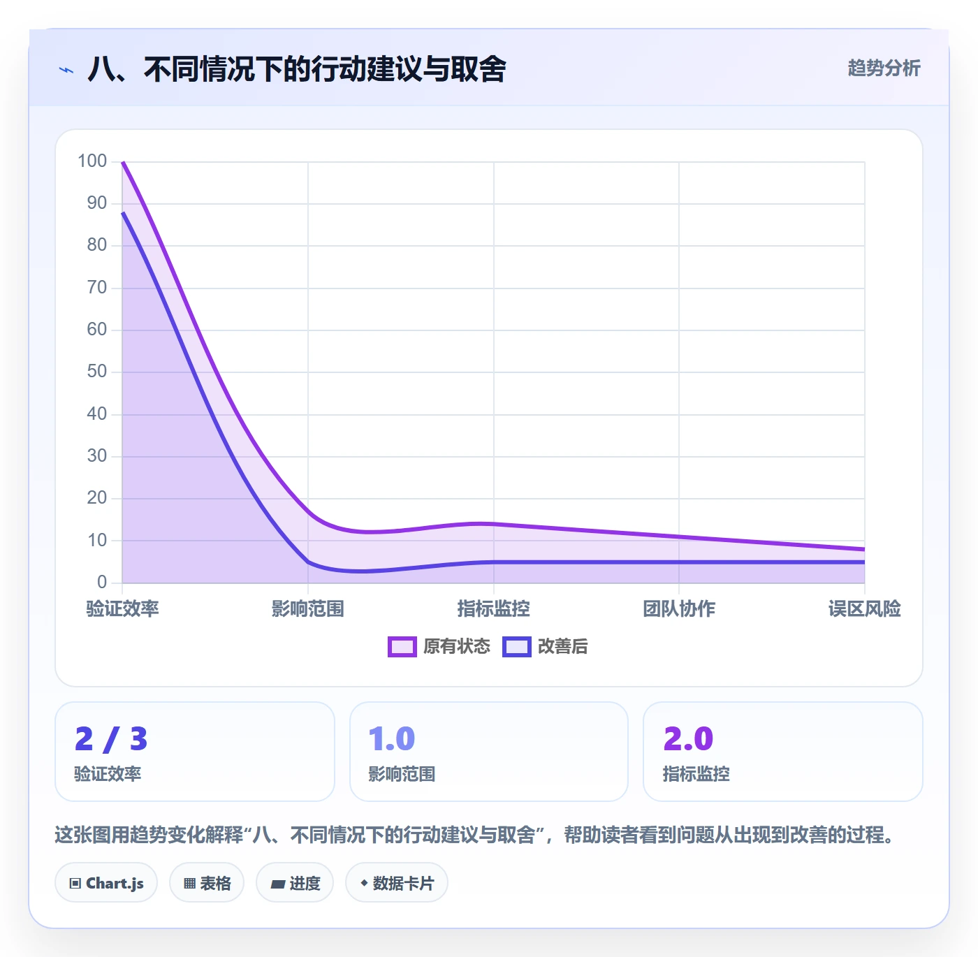 八、不同情况下的行动建议与取舍