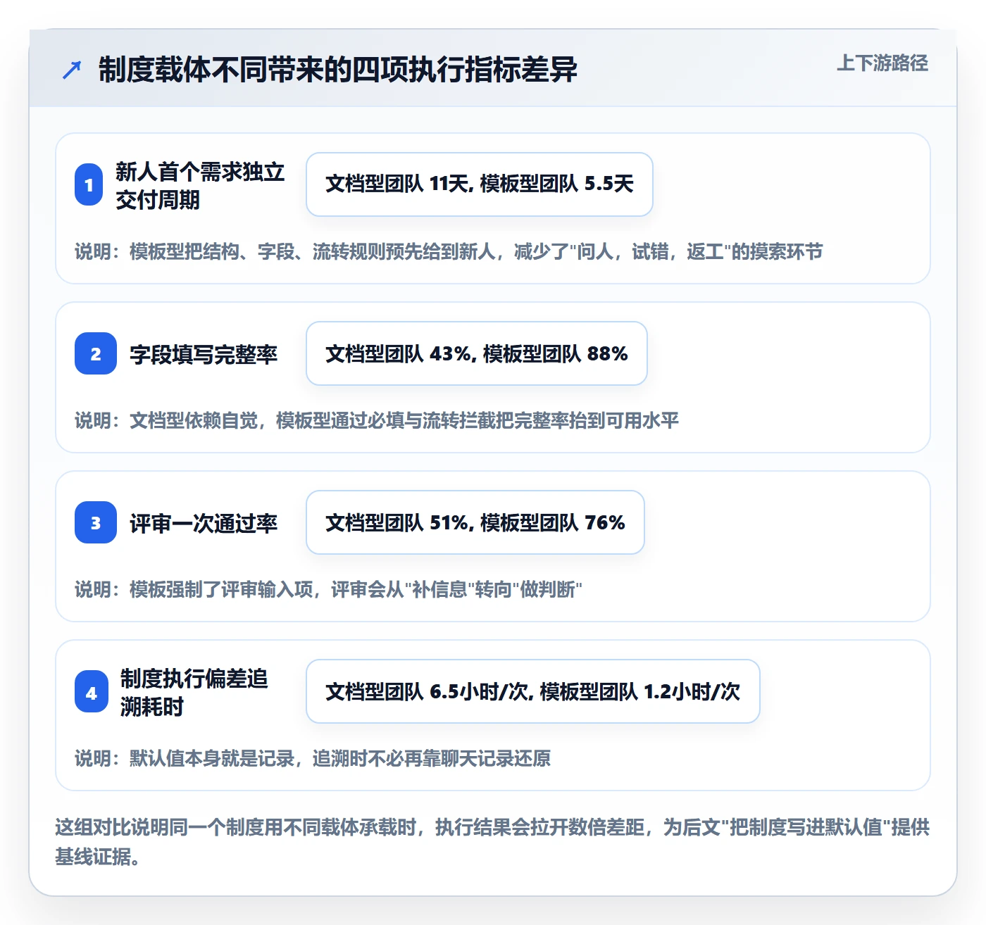项目模板模板阶段全流程：研发团队制度设计与一文讲清
