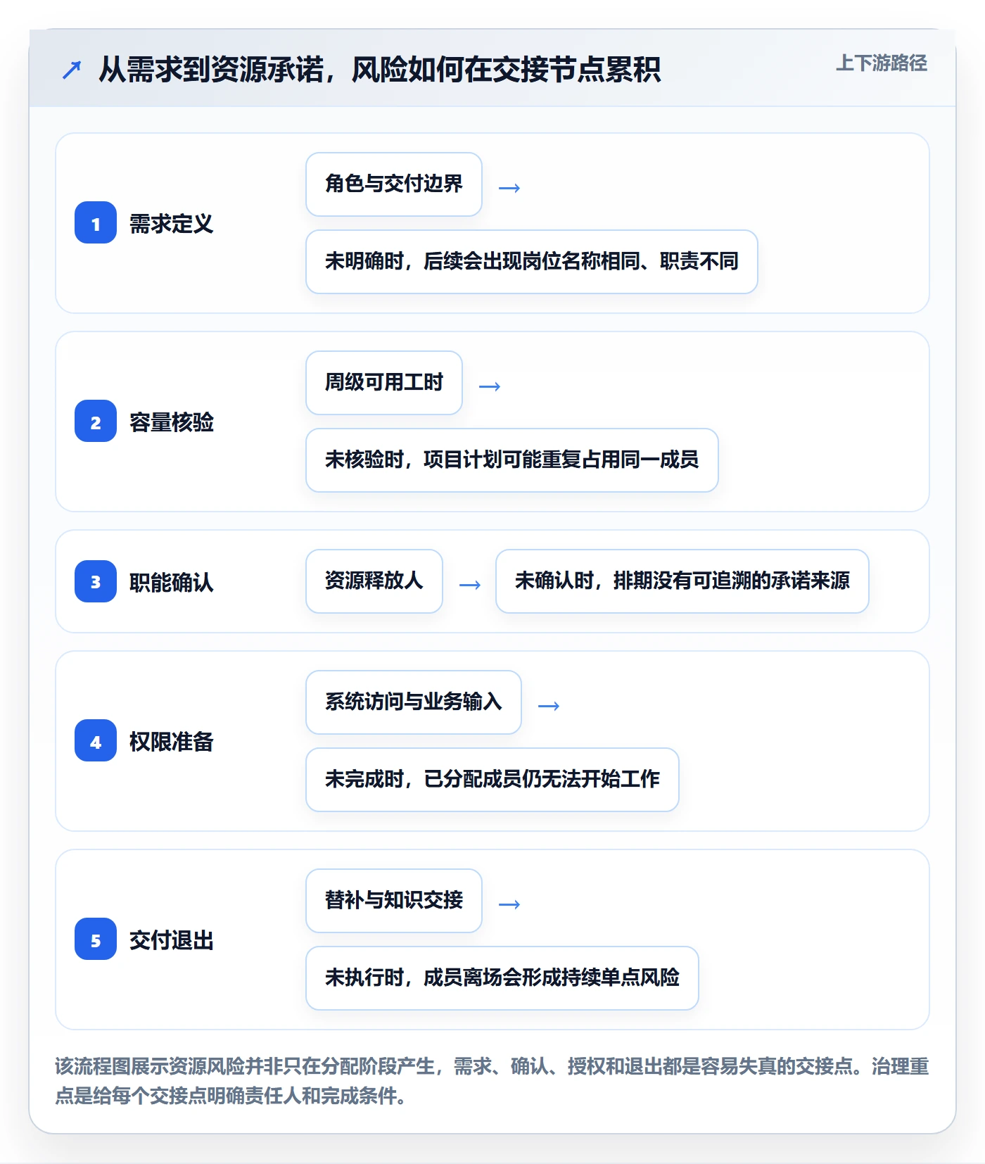 资源管理角色全流程：项目成员风险控制与一文讲清