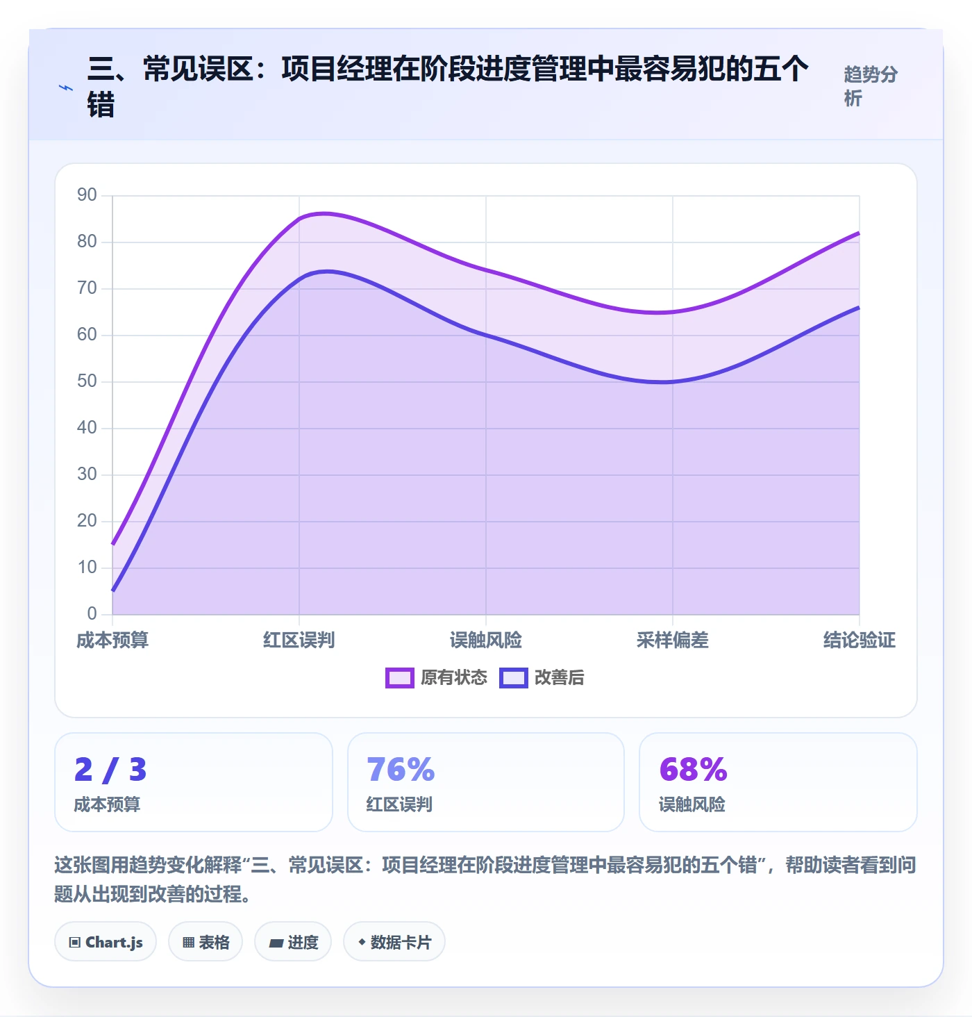 三、常见误区:项目经理在阶段进度管理中最容易犯的五个错