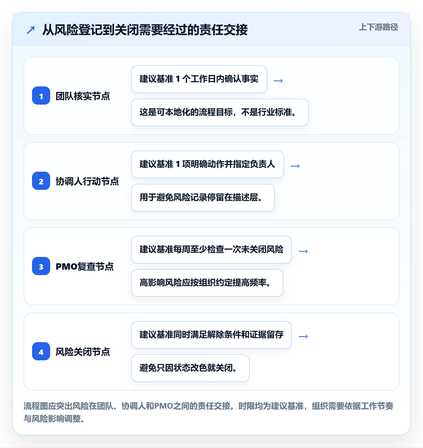 Kanban实操方法:PMO提升看板效率的风险控制方法与模板