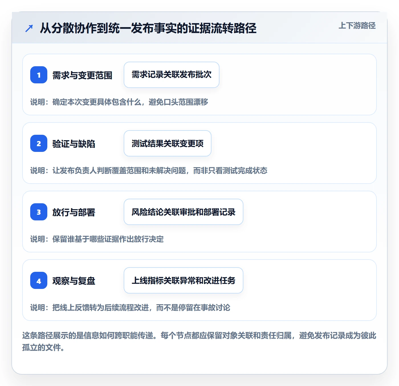 发布检查落地方案:企业管理者开展发布管理的协同管理案例解析