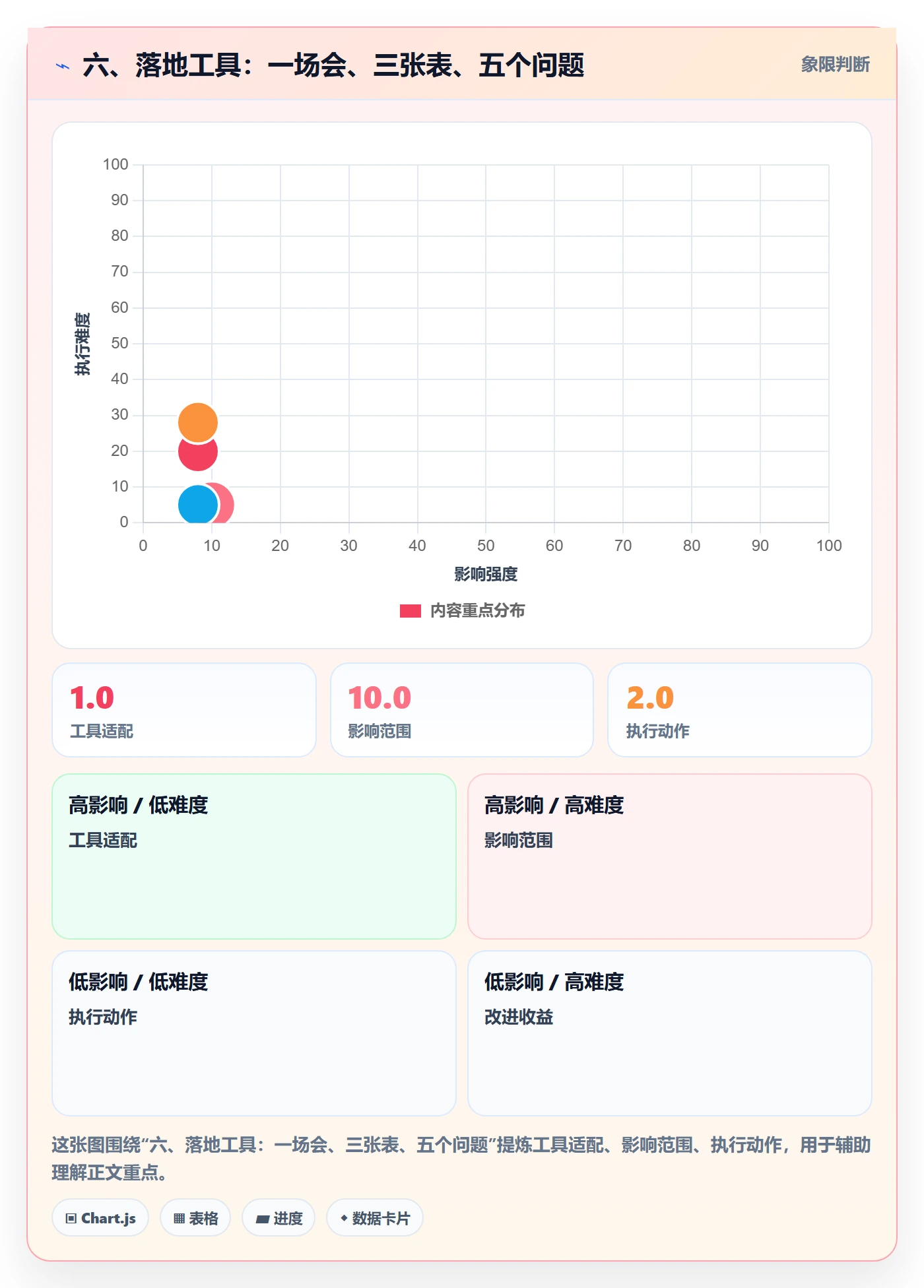 六、落地工具：一场会、三张表、五个问题