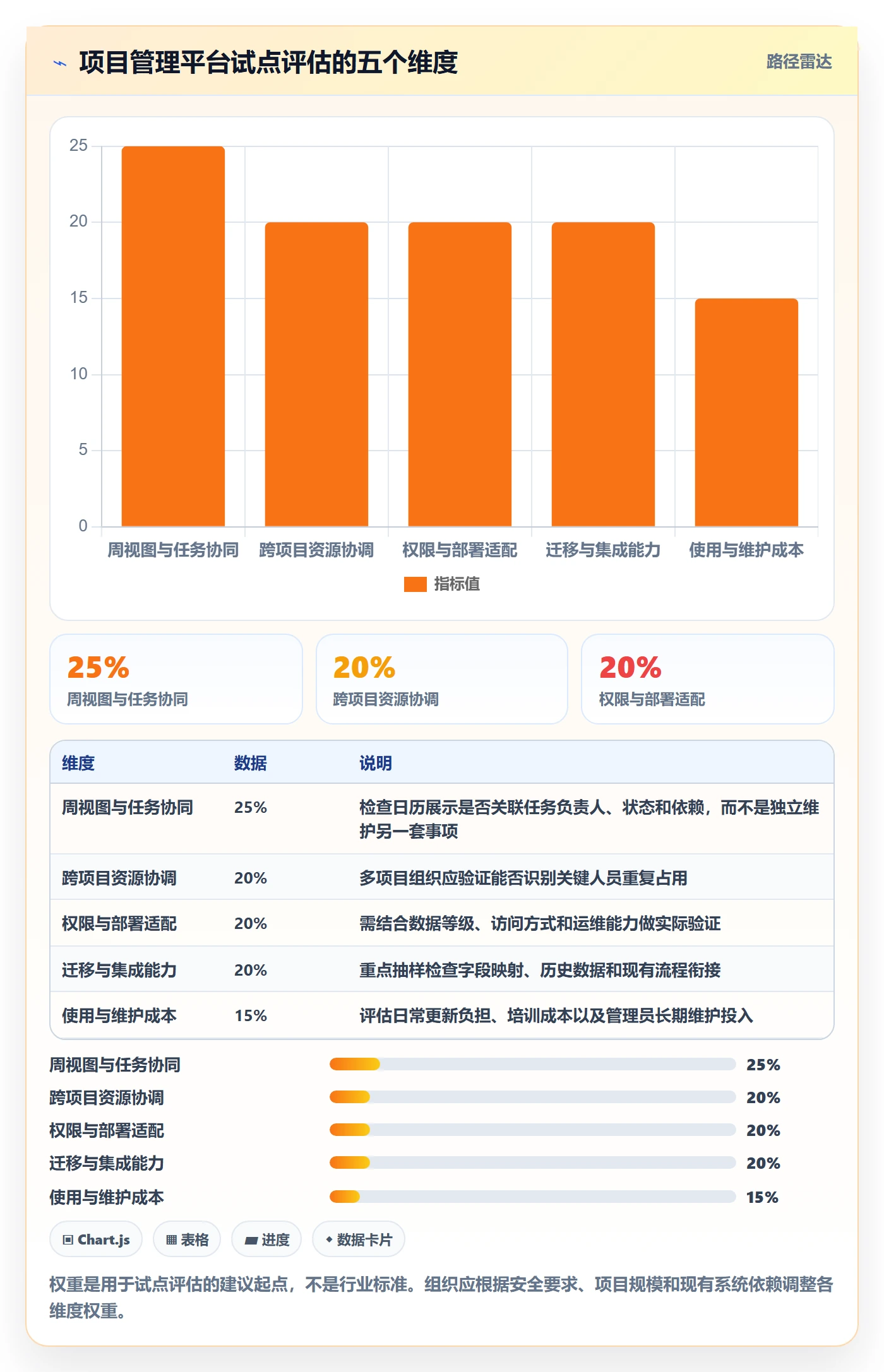 周视图最佳实践：项目经理日历视图流程优化，常见问题