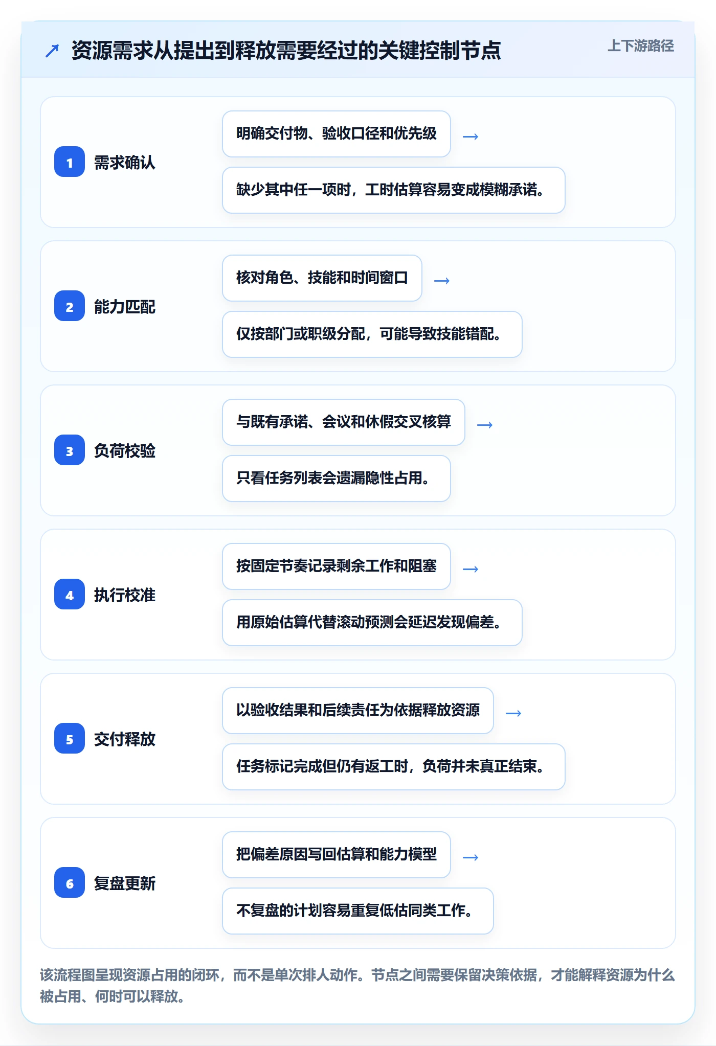 资源管理资源占用全流程：项目经理数据分析与一文讲清