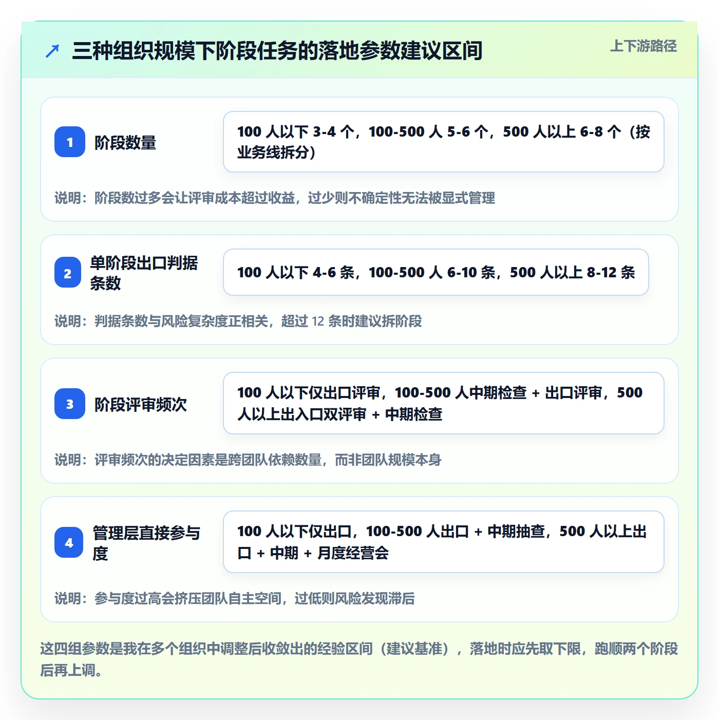 阶段任务落地方案:管理层开展项目阶段的最佳实践案例解析