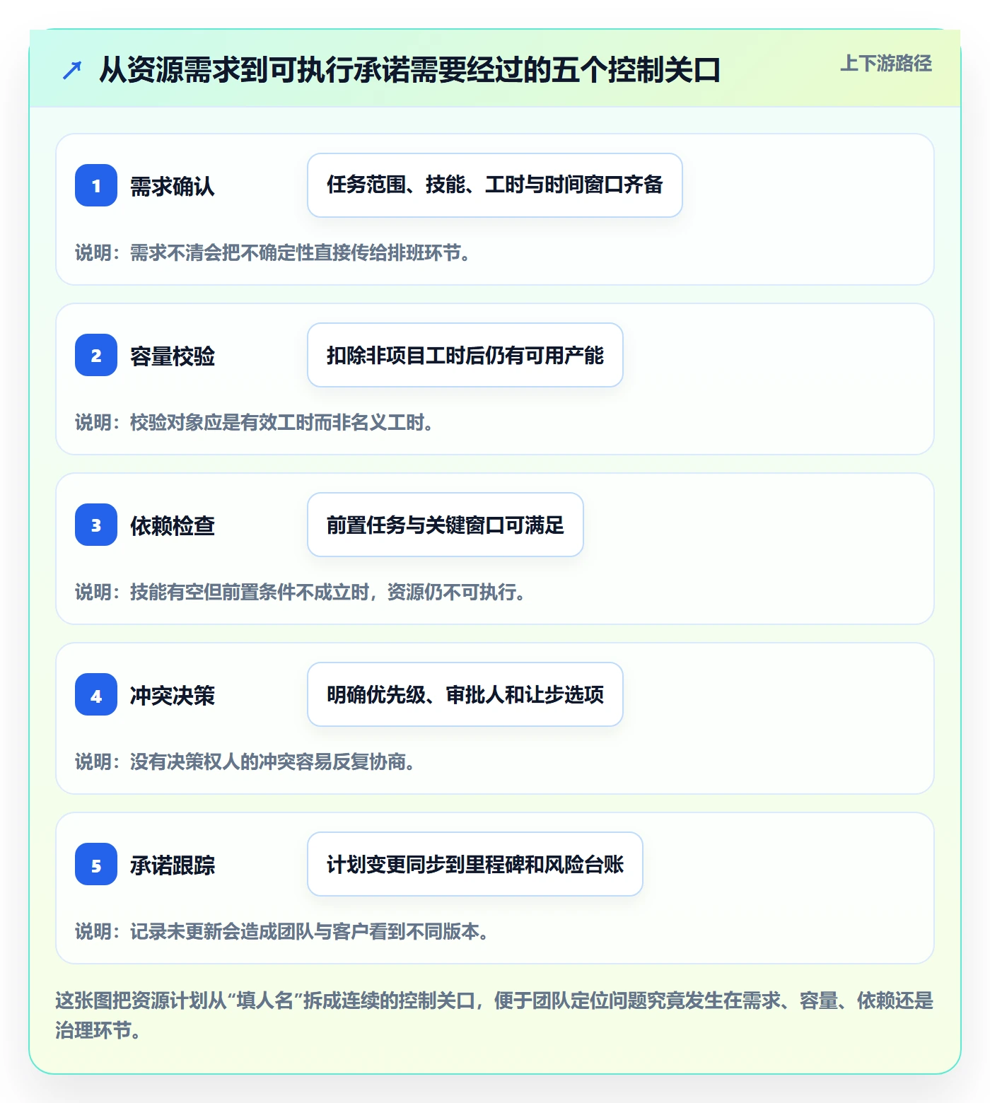资源冲突最佳实践：实施团队人力资源计划风险控制，常见问题