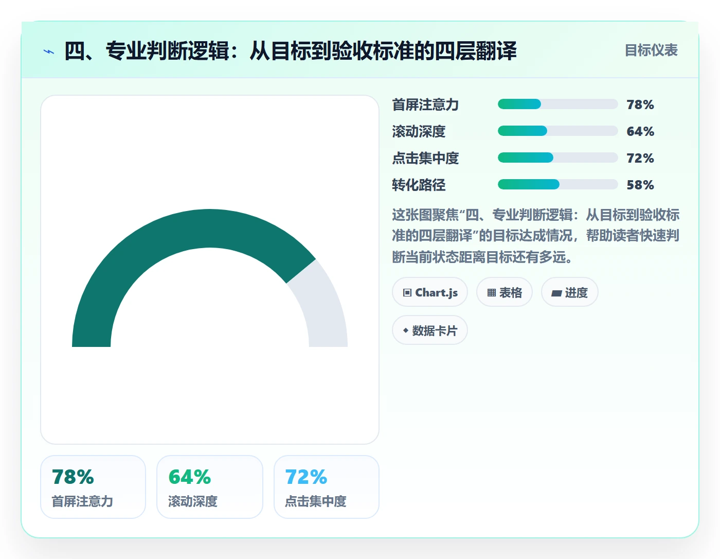 四、专业判断逻辑:从目标到验收标准的四层翻译