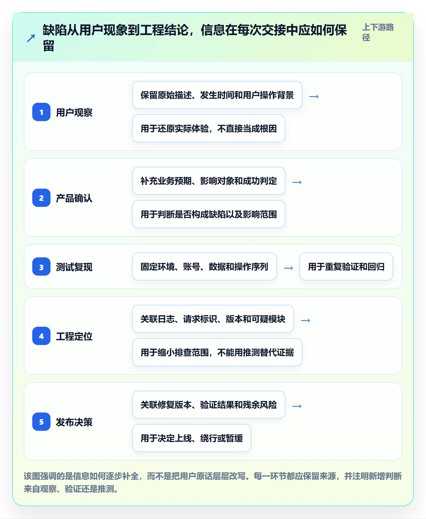 复现步骤管理指南:产品经理如何做好Bug / 缺陷,流程优化全流程