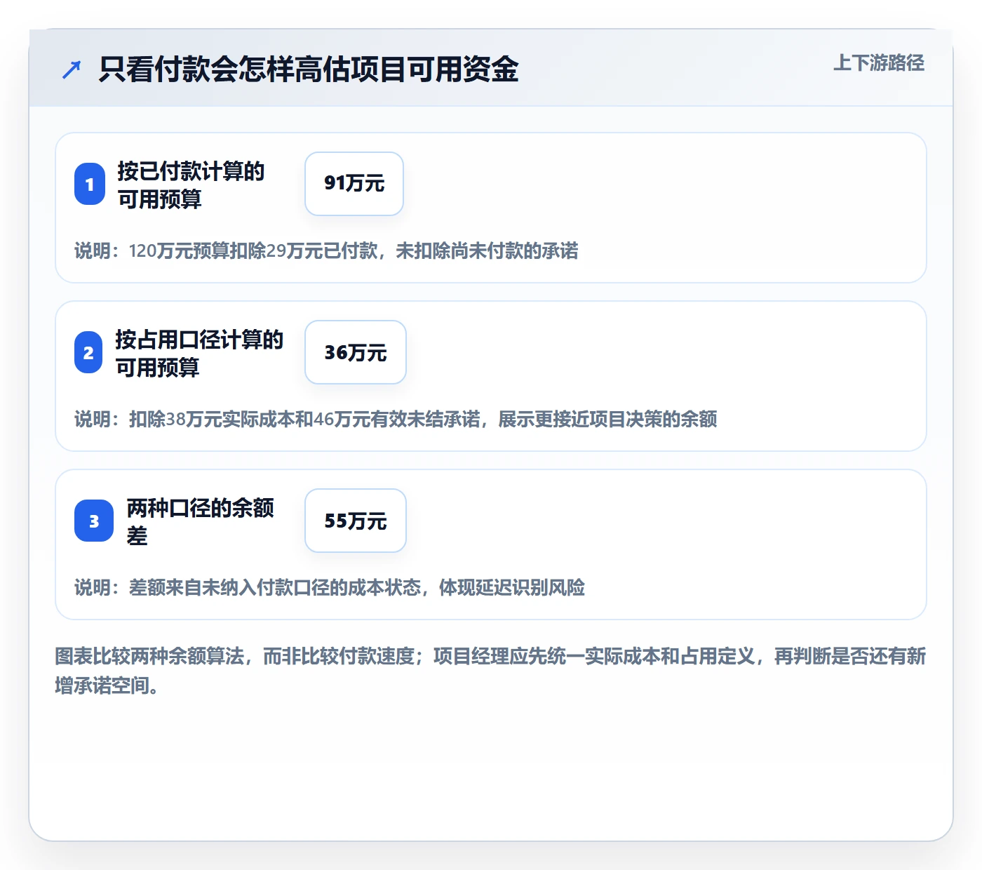 预算占用管理指南：项目经理如何做好预算管理，落地方案全流程