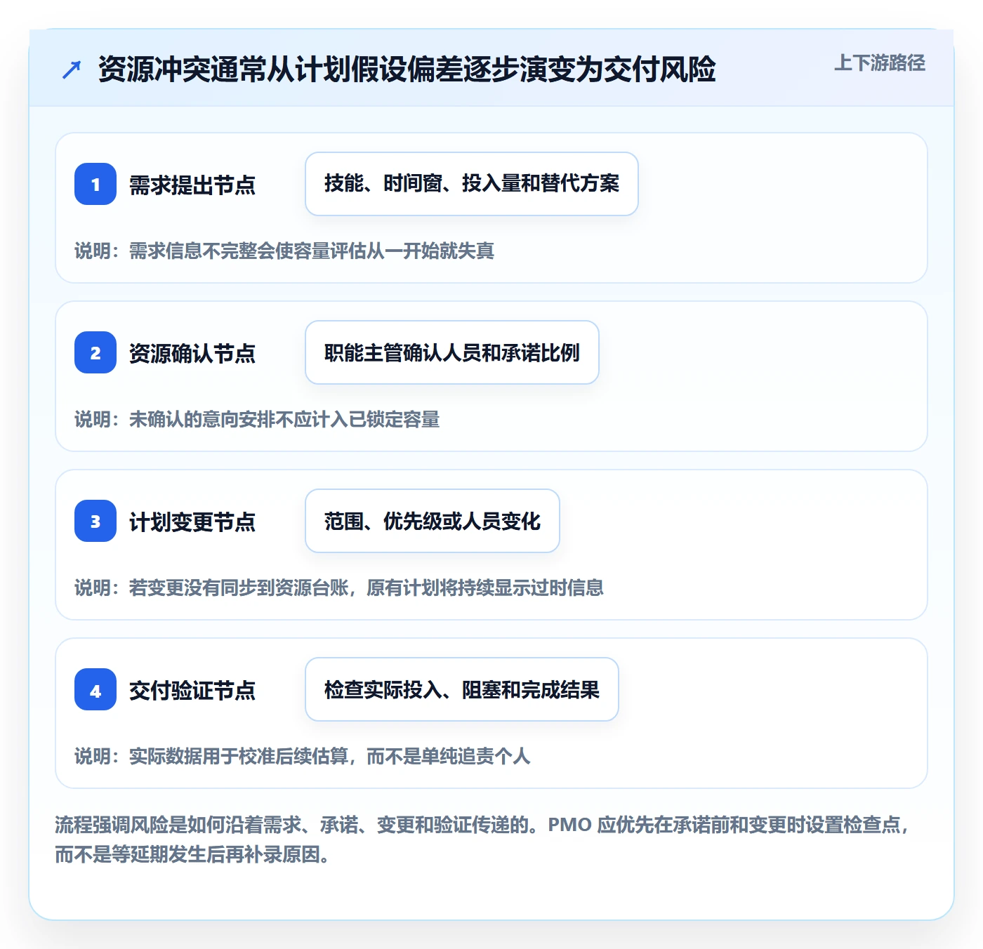 人员最佳实践:PMO资源管理风险控制,常见问题
